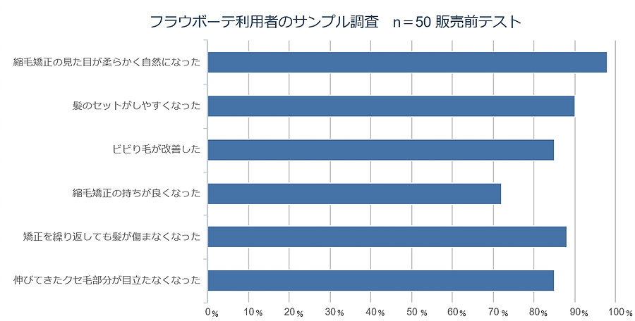 調査